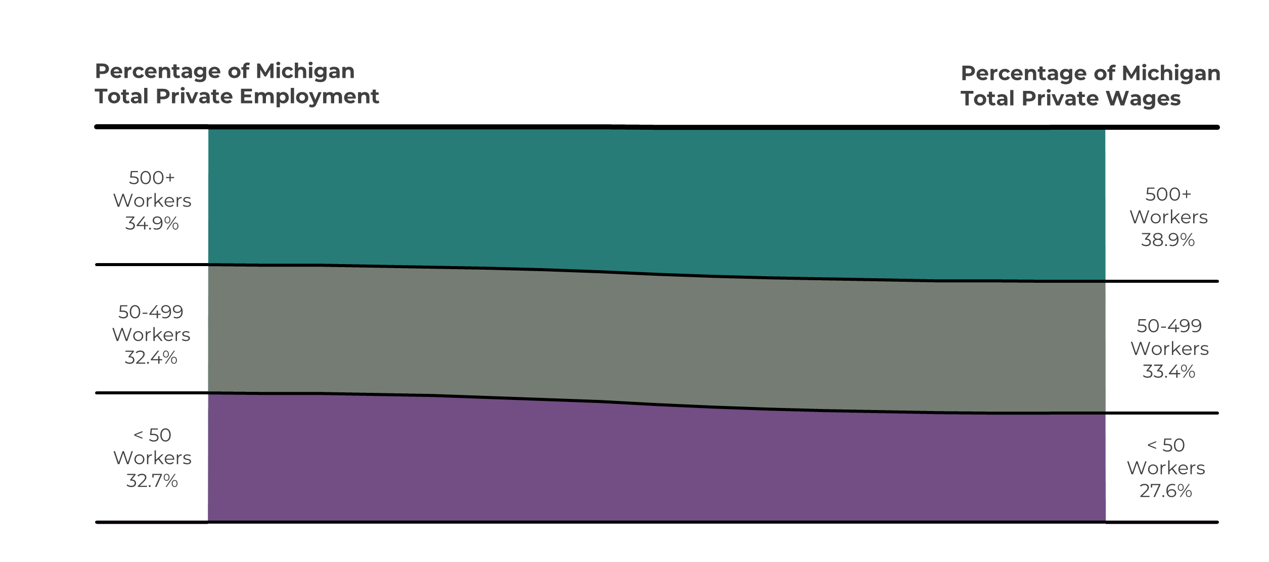 Percentage of Michigan Total Private Employment and Percentage of Michigan Total Private Wages by firm size