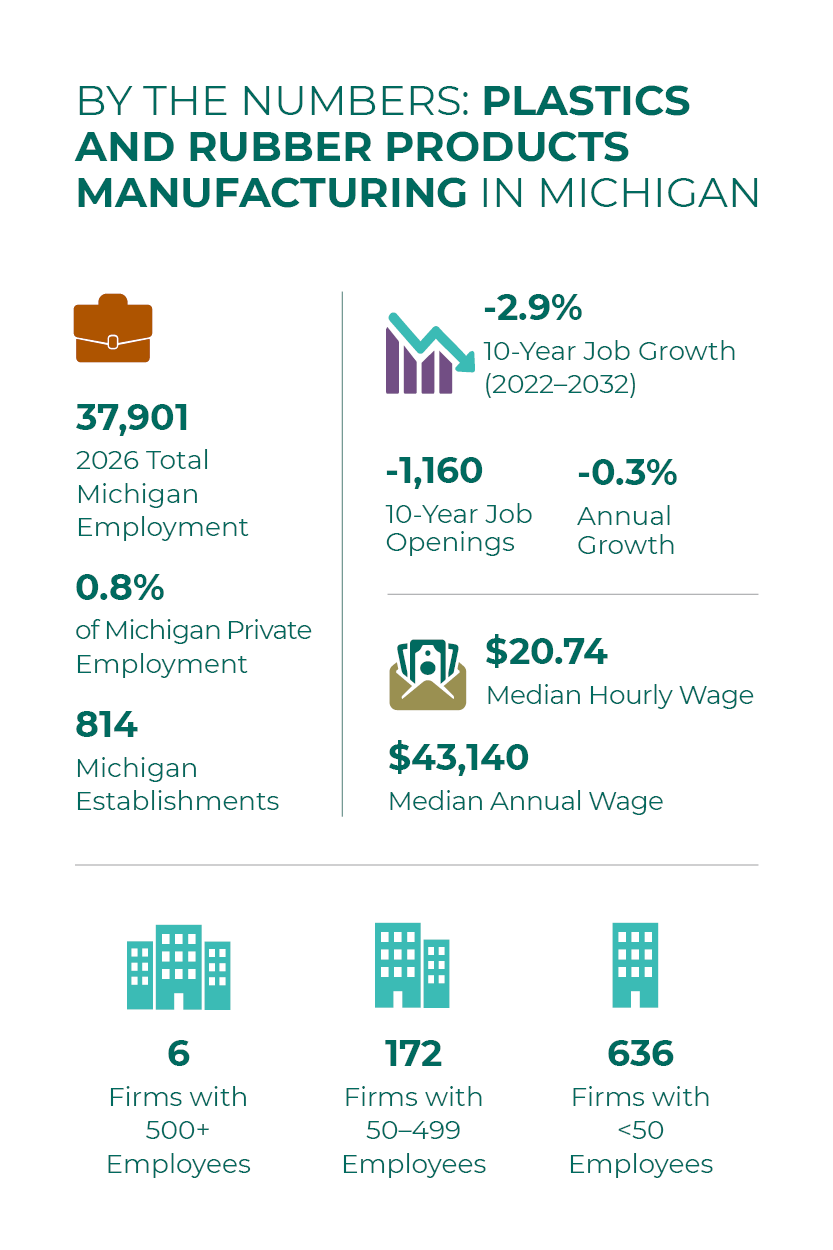 Plastics and Rubber Products Manufacturing in Michigan by the numbers