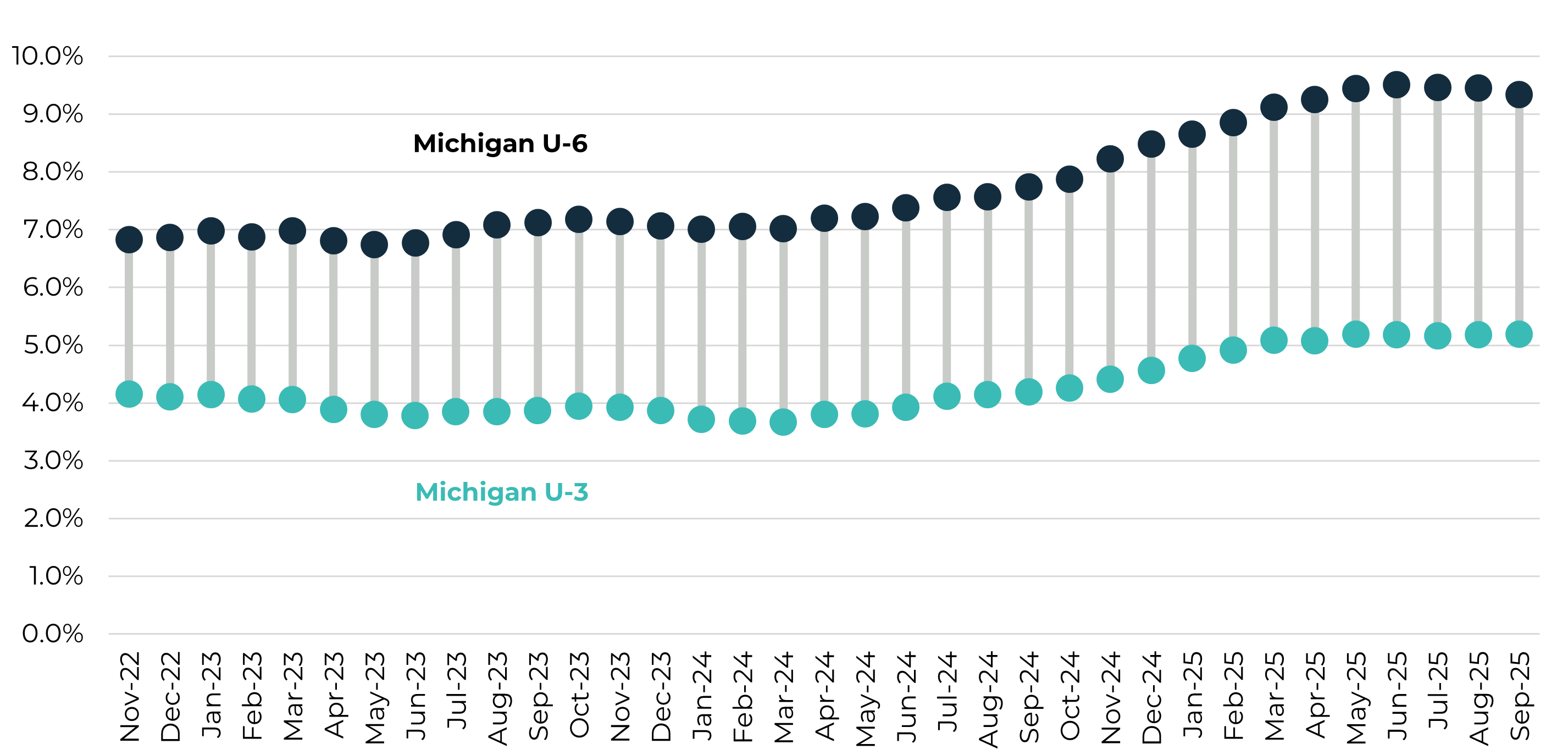 vertical dumbbell chart showing the difference between two measures of unemployment