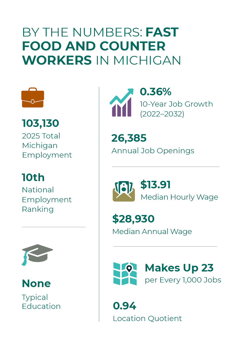 By the numbers graphic featuring occupation data for fast food and counter workers in Michigan