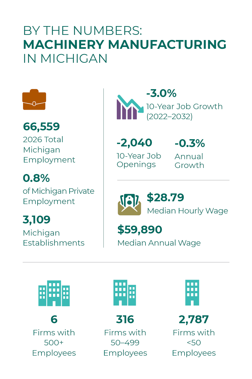 Machinery Manufacturing in Michigan by the numbers