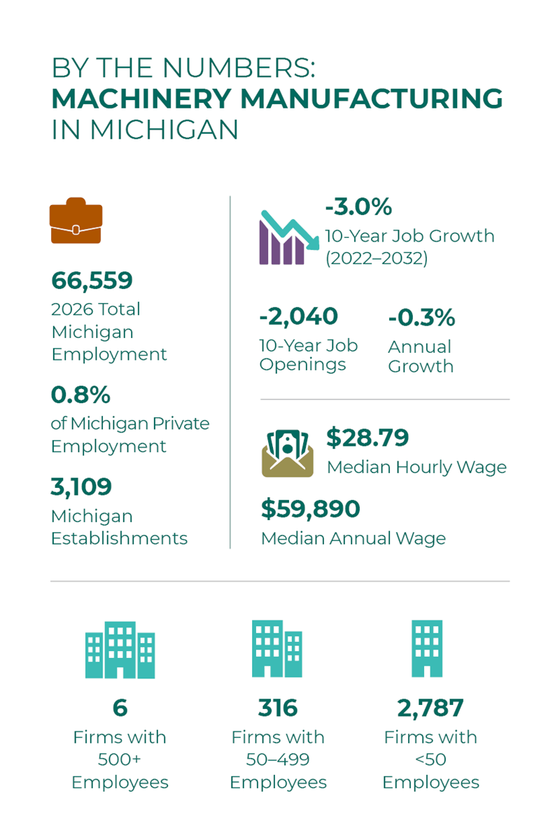 Machinery Manufacturing in Michigan by the numbers