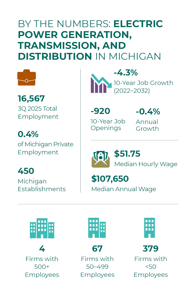 Electric power generation, transmission, and distribution industry in Michigan by the numbers
