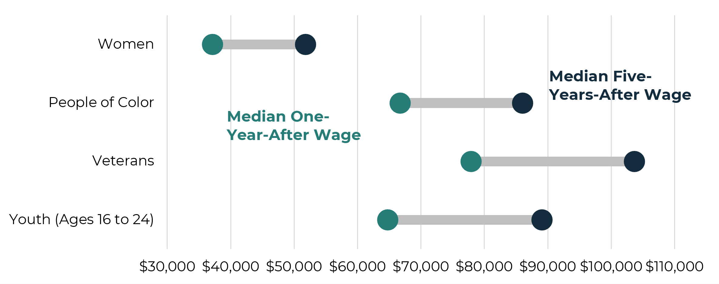 A dumbbell chart which displays the median one-year-after and median-five-years-after wages for women, people of color, veterans, and youth (ages 16 to 24) who completed a Registered Apprenticeship in 2020.