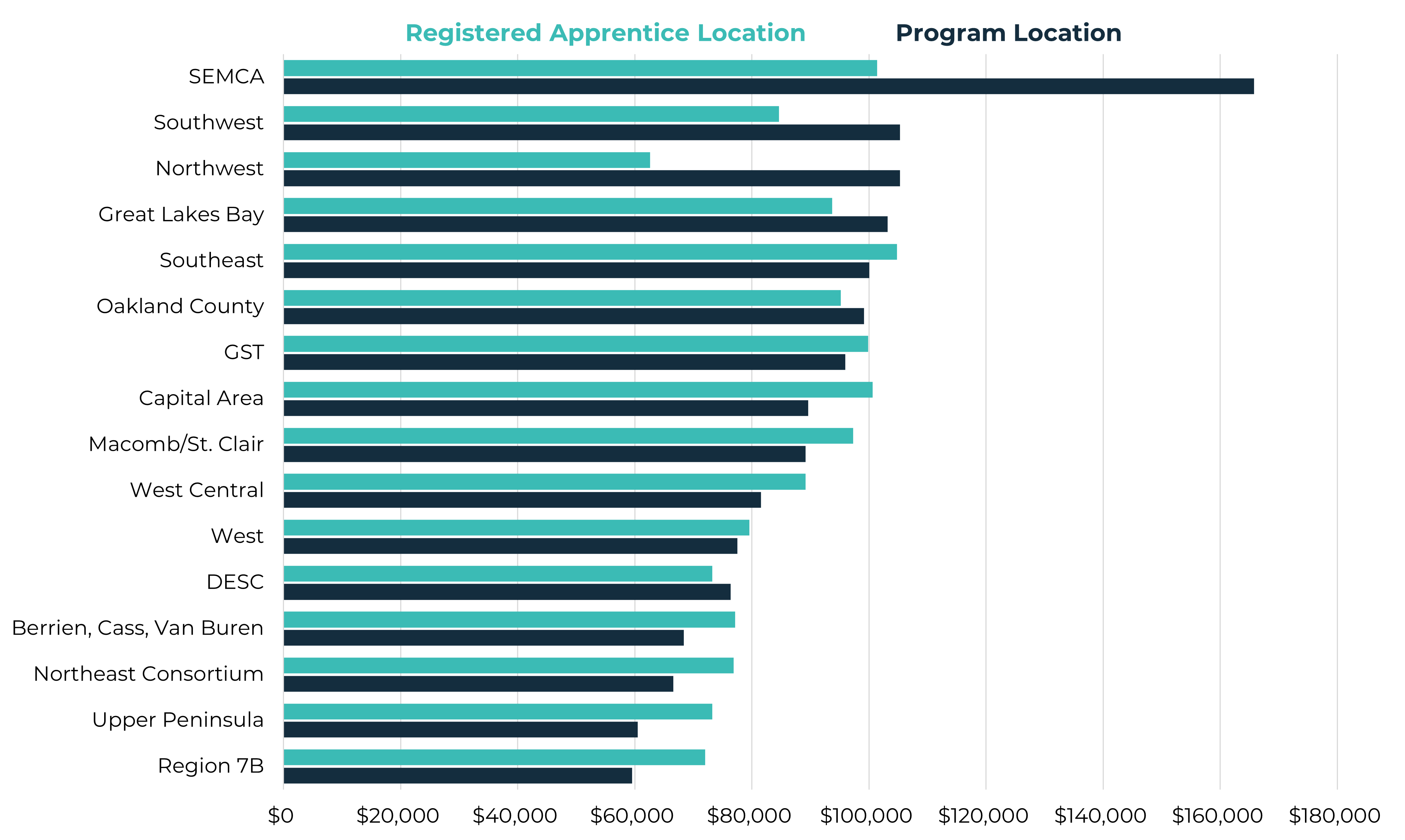 A bar chart showing wage outcomes of 2024 Registered Apprenticeship completers by Michigan Works area. The data is displayed by both registered apprentice location and program location.