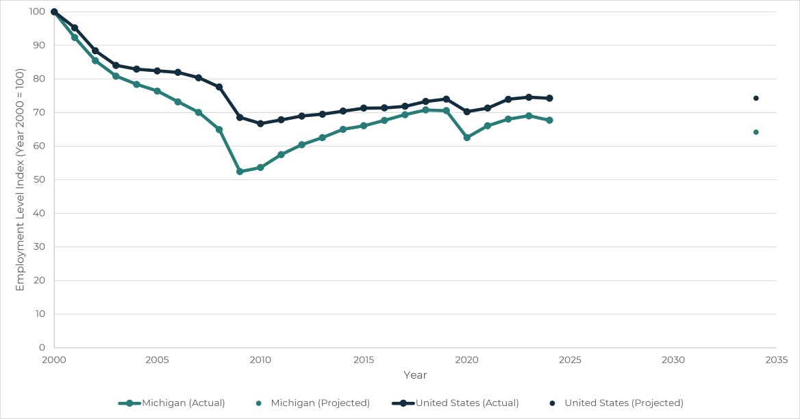 This line chart shows the historic and projected change in Manufacturing employment for both Michigan and the United States. It displays these values as an index, with year 2000 employment levels equal to 100. The historic range covers the period from 2000 to 2024, while the projected year is for 2034. It indicates that Michigan manufacturing employment has historically lagged the United States, and that this trend is expected to continue.