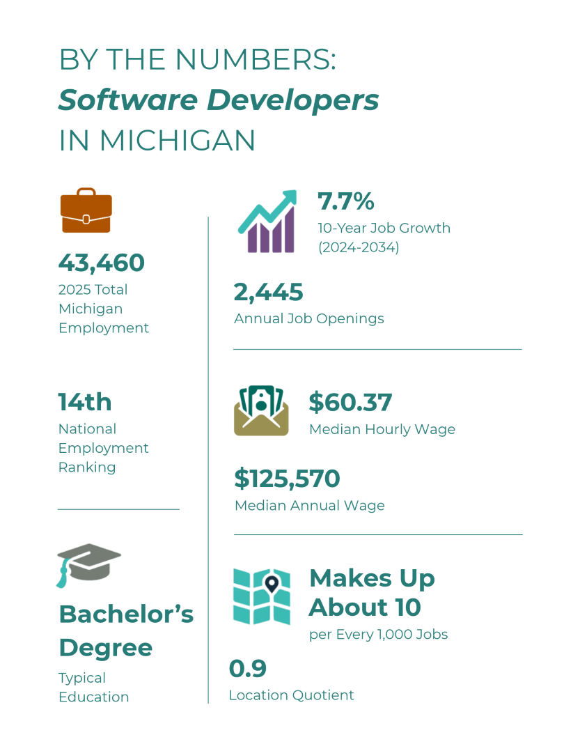 By the numbers for software developers in Michigan.