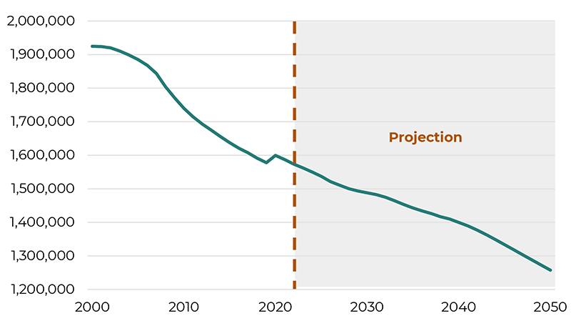 Line graph showing Michigan Historic and Projected 5-17 Population 2000 through 2050. The five- to 17-year-old population is projected to decline by another 280,000 children (18 percent) by 2050.