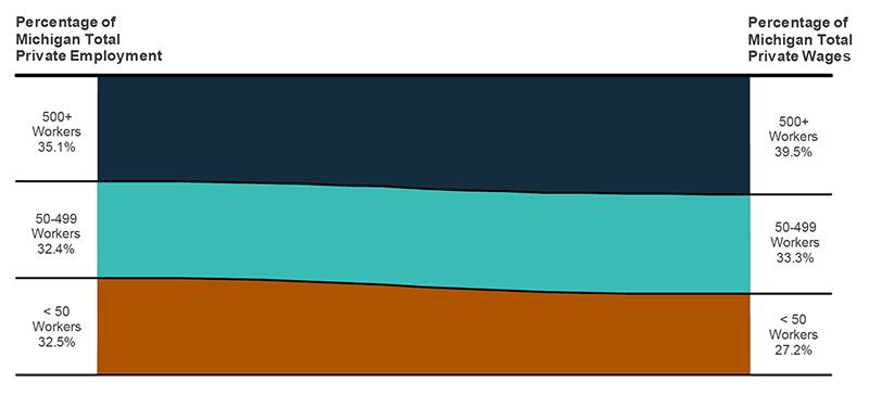 Proportion plot displaying the percentage of Michigan total private employment and wages by firm size