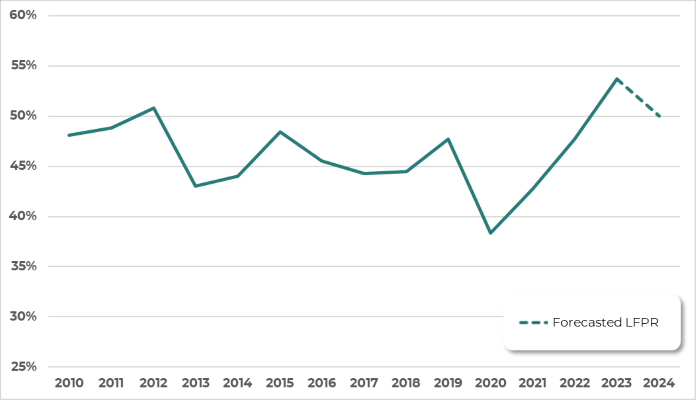 Michigan summer labor force participation rates for teens, 2010 to 2024