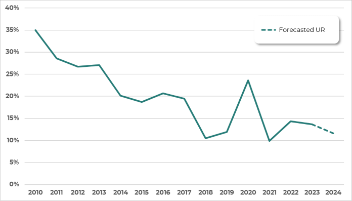 Michigan summer unemployment rates for teens, 2010 to 2024