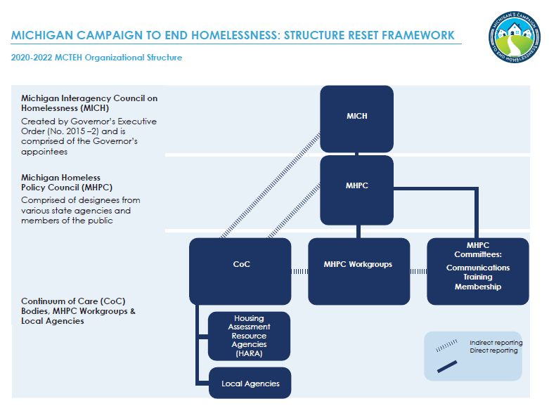 This image is a flow chart for the campaign to end homelessness with the Interagency Council on top all the way down to Continuums of Care at the bottom.