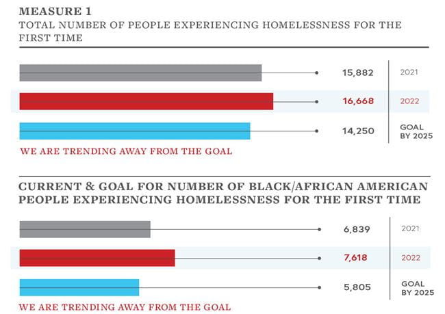 In 2021 15,882 individuals were homeless for the first time while and 16,688 people were homeless for the first time in 2022. 6,839 Black individuals were homeless for the first time in 2021, and 7,618 were homeless for the first time in 2022.