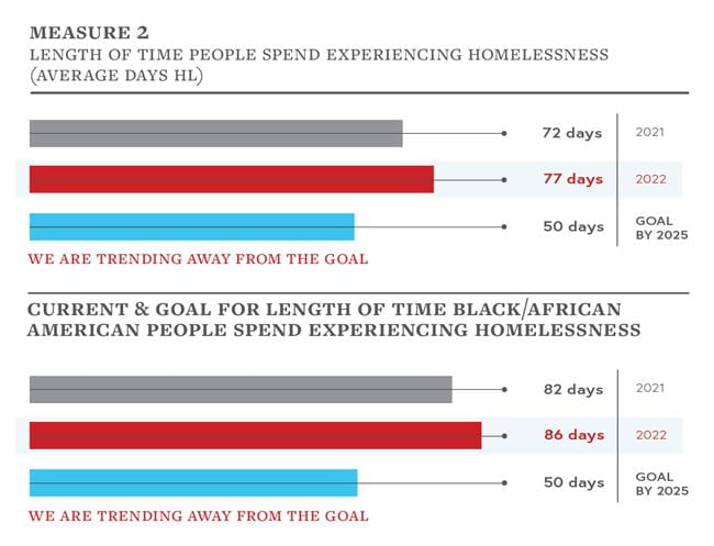 This graph highlights the length of average length of time people were homeless in 2021: 72 days and in 2022: 77 days. For Black folks the average length of time was 82 days in 2021 and 86 days in 2022.homeless in 2021 was
