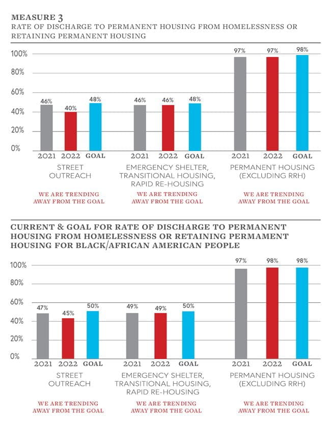 This graph highlights the percentage of people who exit from various program types to permanent housing or maintain permanent housing.