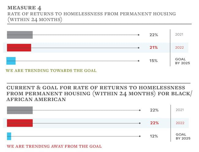 This graph highlights the percentage of people who returned to homelessness. In 2021 for the overall homeless population this was 22% and in 2022 this was 21%. In 2021 for Black individuals this was 22% and in 2022 this was 22%.