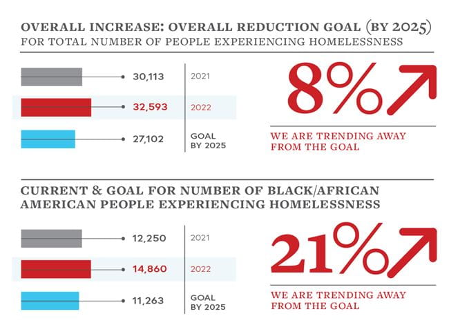 This graph displays the 8% increase in homelessness between 2021 and 2022 for the overall population and that there was a 21% increase for Black individuals over the same time period.