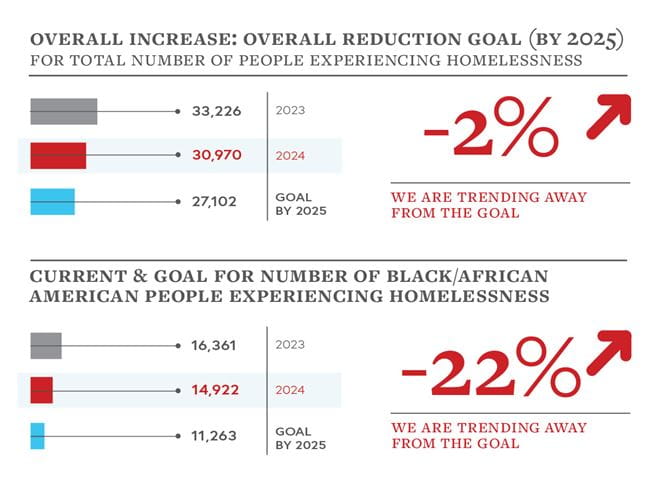 This graph displays the 2% decrease in homelessness between 2023 and 2024 for the overall population and that there was a 22% decrease for Black individuals over the same time period.