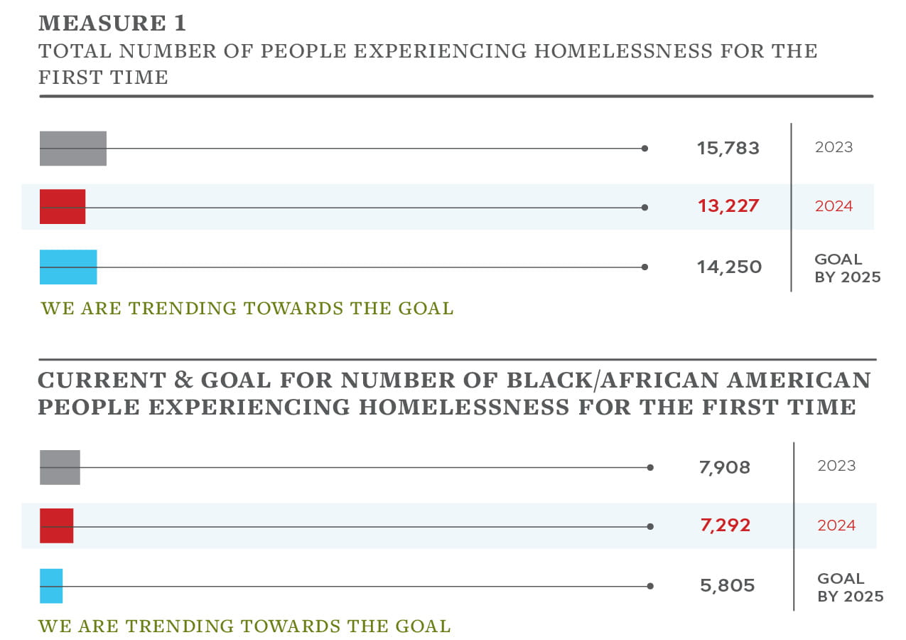 In 2023 15,783 individuals were homeless for the first time while and 13,227 people were homeless for the first time in 2024.  7,908 Black individuals were homeless for the first time in 2023, and 7,292 were homeless for the first time in 2024.