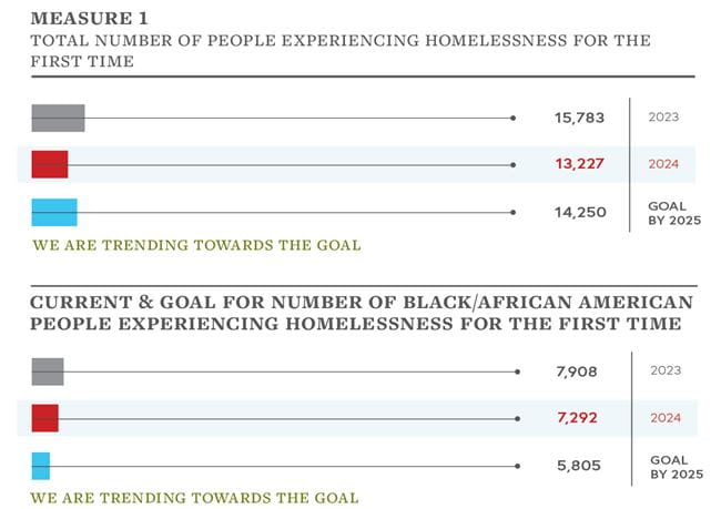 In 2023 15,783 individuals were homeless for the first time while and 13,227 people were homeless for the first time in 2024. 7,908 Black individuals were homeless for the first time in 2023, and 7,292 were homeless for the first time in 2024.