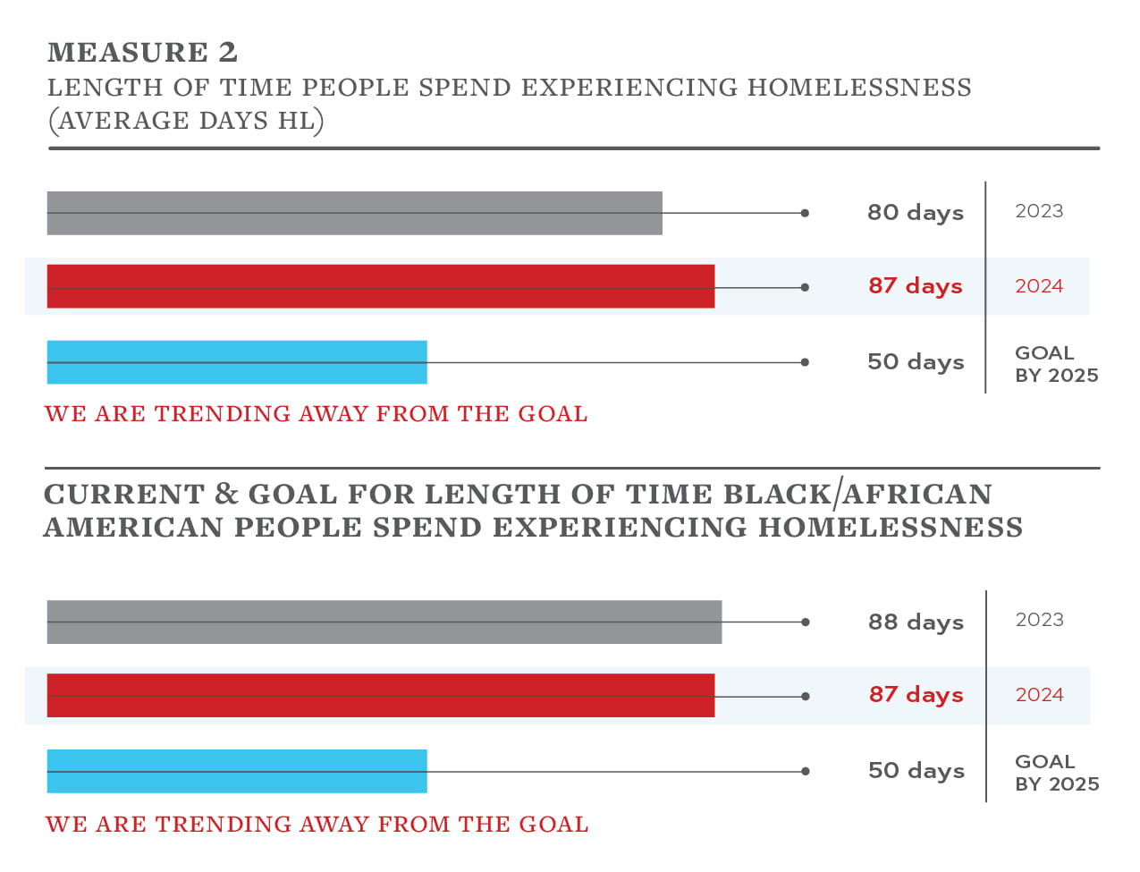 This graph highlights the length of average length of time people were homeless in 2023: 80 days and in 2024: 87 days.  For Black people the average length of time was 88 days in 2023 and 87 days in 2024. 