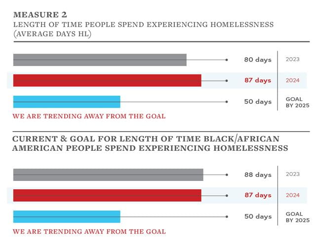 This graph highlights the length of average length of time people were homeless in 2023: 80 days and in 2024: 87 days. For Black people the average length of time was 88 days in 2023 and 87 days in 2024.