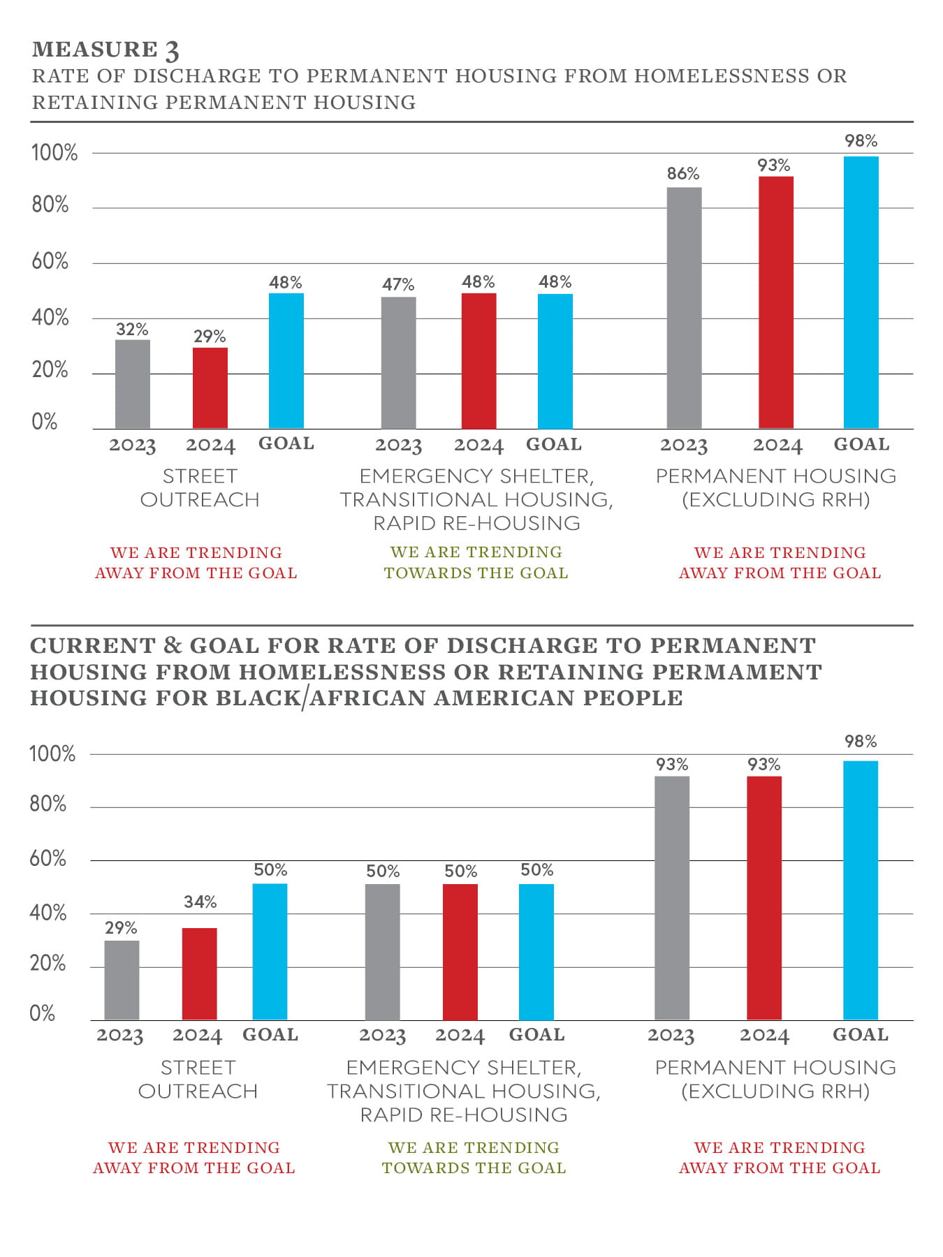This graph highlights the percentage of people who exit from various program types to permanent housing or maintain permanent housing. 