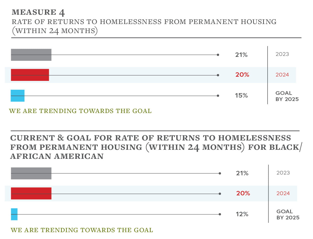 This graph highlights the percentage of people who returned to homelessness.  In 2023 for the overall homeless population this was 21% and in 2024 this was 20%. In 2023 for Black individuals this was 21% and in 2024 this was 20%. 