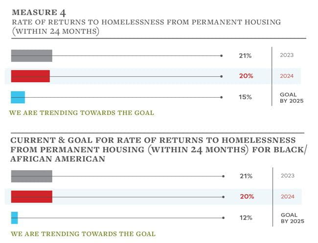 This graph highlights the percentage of people who returned to homelessness. In 2023 for the overall homeless population this was 21% and in 2024 this was 20%. In 2023 for Black individuals this was 21% and in 2024 this was 20%.