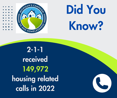 Did you know 2-1-1 received 149,972 housing related calls in 2022.