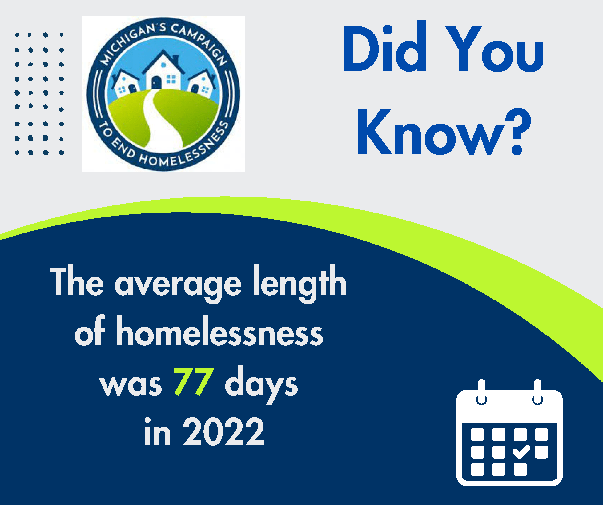 Did you know the average length of homelessness was 77 days in 2022.