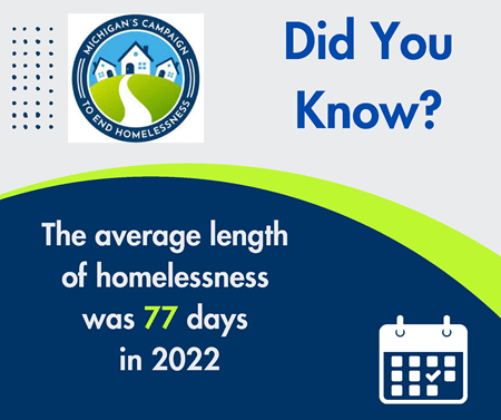 Did you know the average length of homelessness was 77 days in 2022.