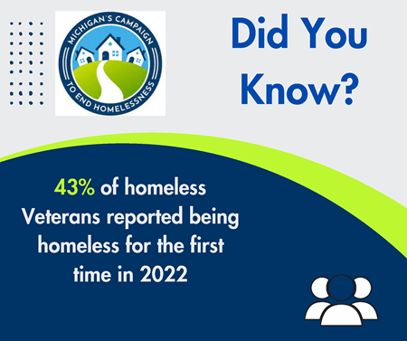 Did you know 43% of homeless Veterans reported being homeless for the first time in 2022.