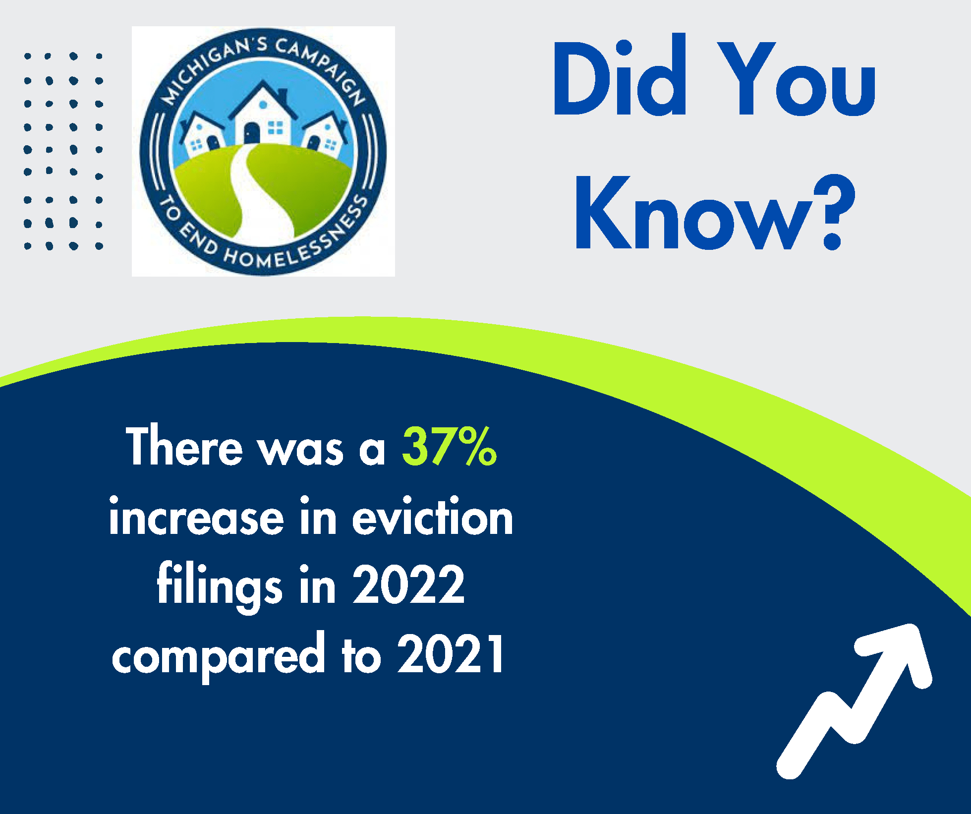 Did you know there was a 37% increase in eviction filings in 2022 compared to 2021.