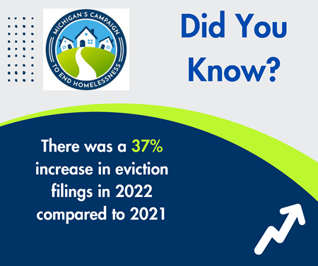 Did you know there was a 37% increase in eviction filings in 2022 compared to 2021.
