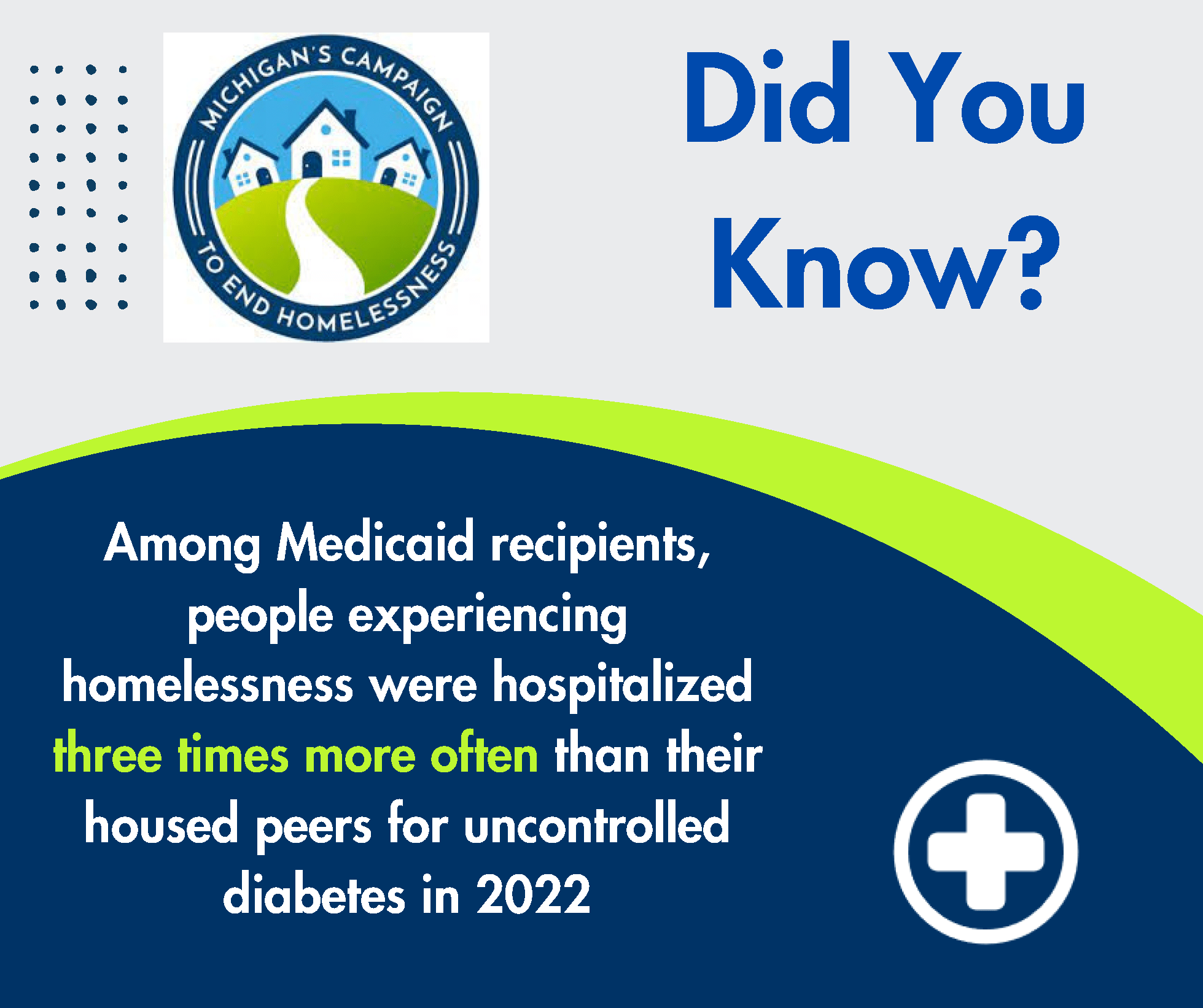 Did you know among Medicaid recipients, people experiencing homelessness were hospitalized three times more often than their housed peers for uncontrolled diabetes in 2022.