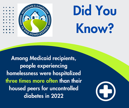 Did you know among Medicaid recipients, people experiencing homelessness were hospitalized three times more often than their housed peers for uncontrolled diabetes in 2022.