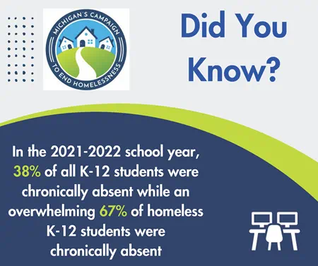 Did you know in the 2021-2022 school year, 81% of all students graduated in 4 years while only 56% of homeless high school students graduated in 4 years.
