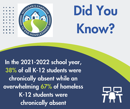 Did you know in the 2021-2022 school year, 81% of all students graduated in 4 years while only 56% of homeless high school students graduated in 4 years.