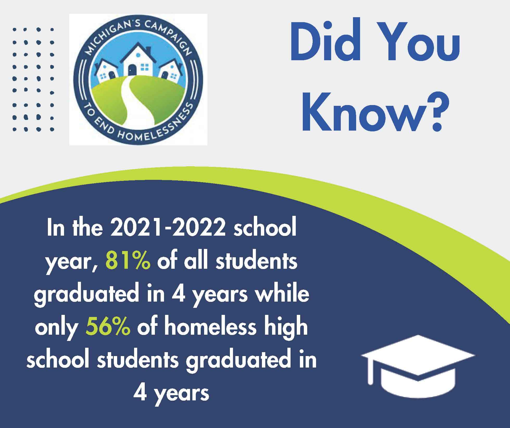 Did you know in the 2021-2022 school year, 81% of all students graduated in 4 years while only 56% of homeless high school students graduated in 4 years.