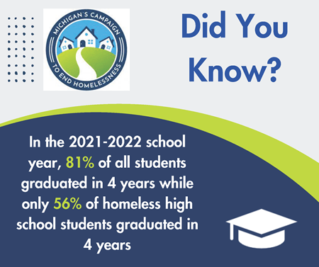 Did you know in the 2021-2022 school year, 81% of all students graduated in 4 years while only 56% of homeless high school students graduated in 4 years.