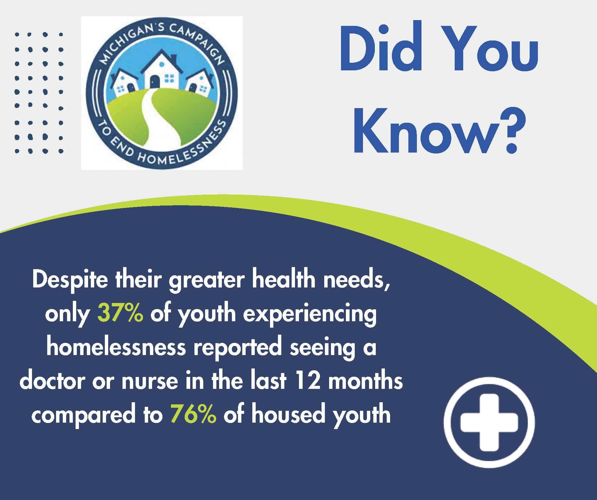 Did you know despite their greater health needs, only 37% of youth experiencing homelessness reported seeing a doctor or nurse in the last 12 months compared to 76% of housed youth.