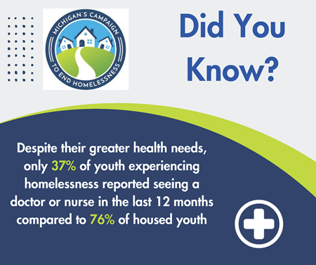 Did you know despite their greater health needs, only 37% of youth experiencing homelessness reported seeing a doctor or nurse in the last 12 months compared to 76% of housed youth.
