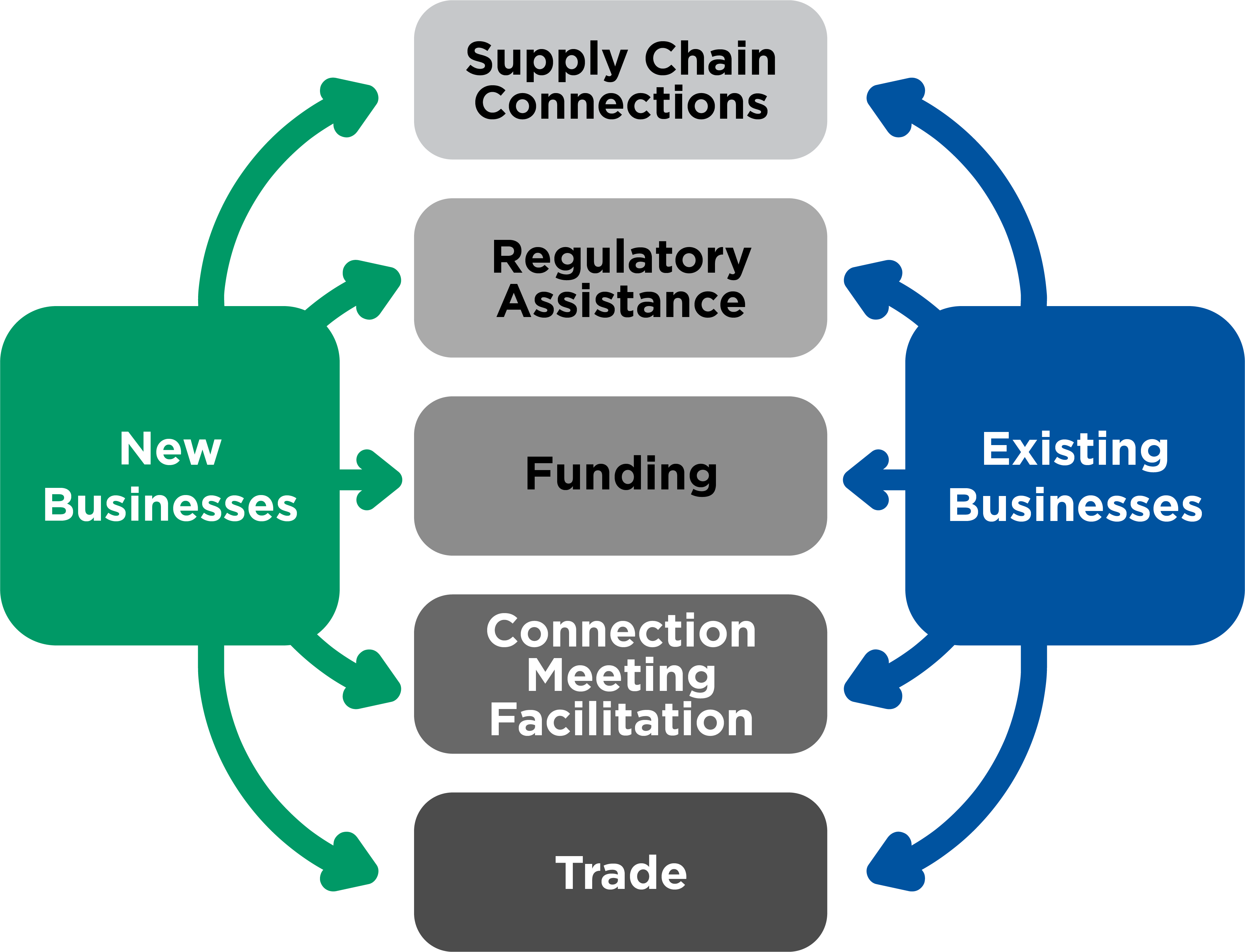 Pillars of the Economic Development Team for new and existing business with focuses on: supply chain connections, regulatory assistance, funding opportunities, connections and meeting facilitation, and general trade assistance.