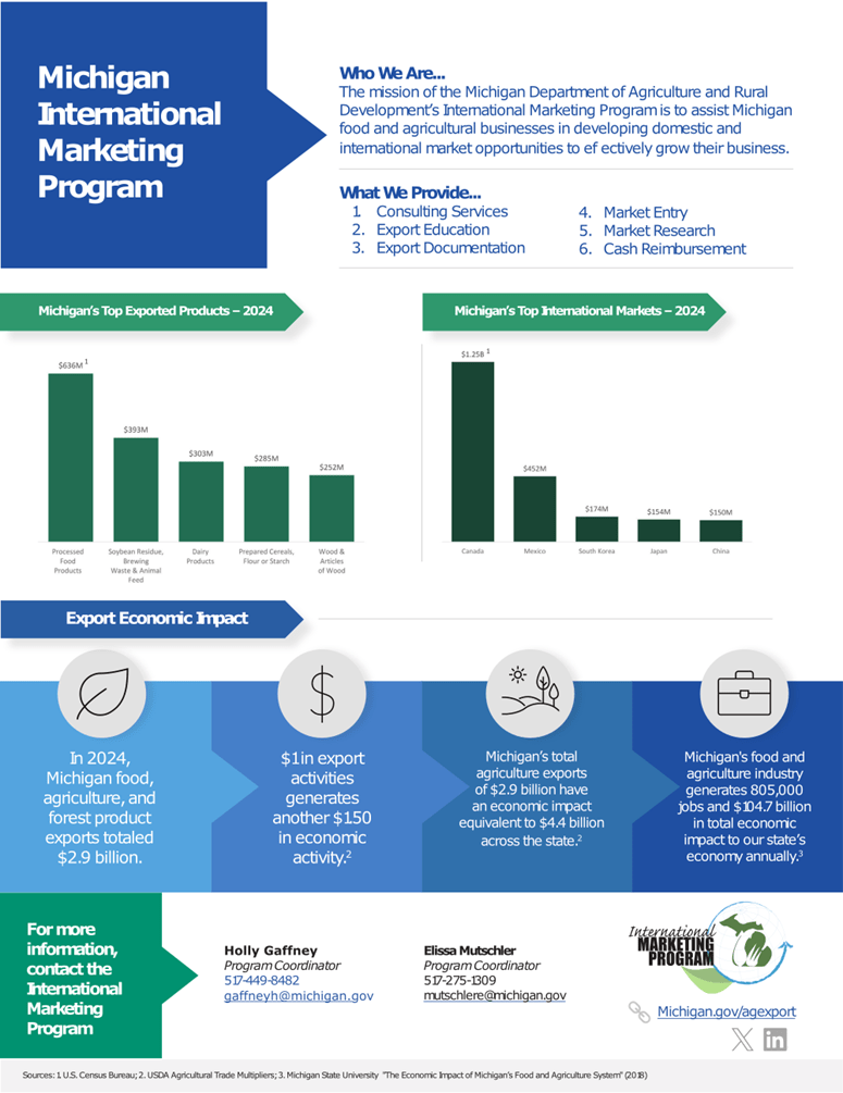 International Marketing Ag Export Numbers Graphic - Shows top exported products (processed food) and top international markets (Canada and Mexico). for more info, contact Holly Gaffney (gaffneyh@michigan.gov) or Elissa Mutchler (mutschlere@michigan.gov)