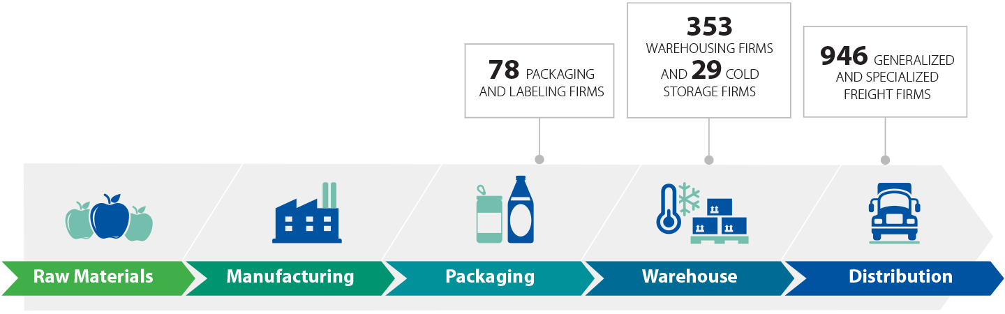 Processing Ecosystem starting with Raw Materials to Manufacturing to Packaging with 78 firms to 353 Warehousing firms and 29 Cold Storage firms to Distribution with 946 Freight firms.