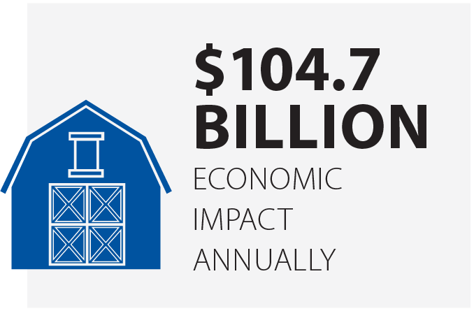 $104.7 Billion Economic Impact Annually