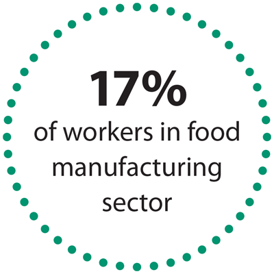 17% of workers in food manufacturing sector