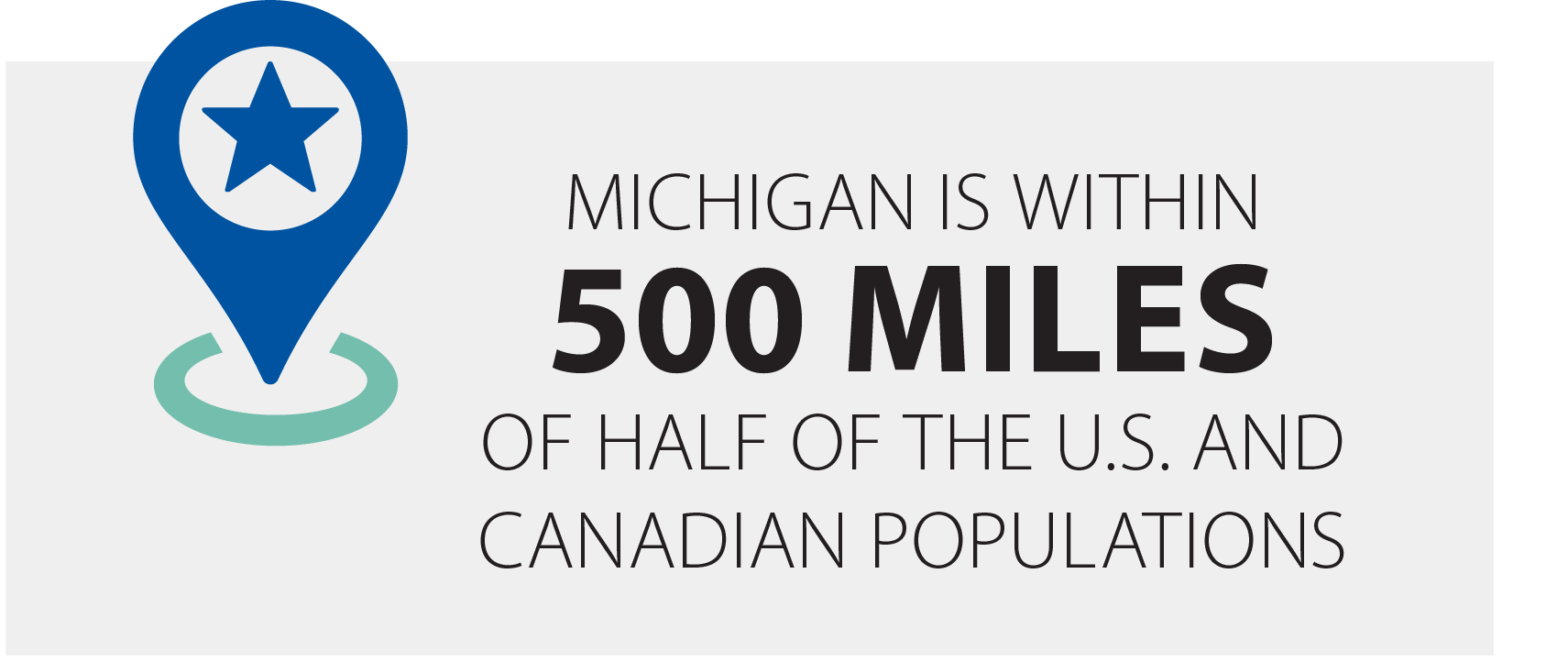 Michigan is within 500 miles of half of the U.S. and Canadian populations.