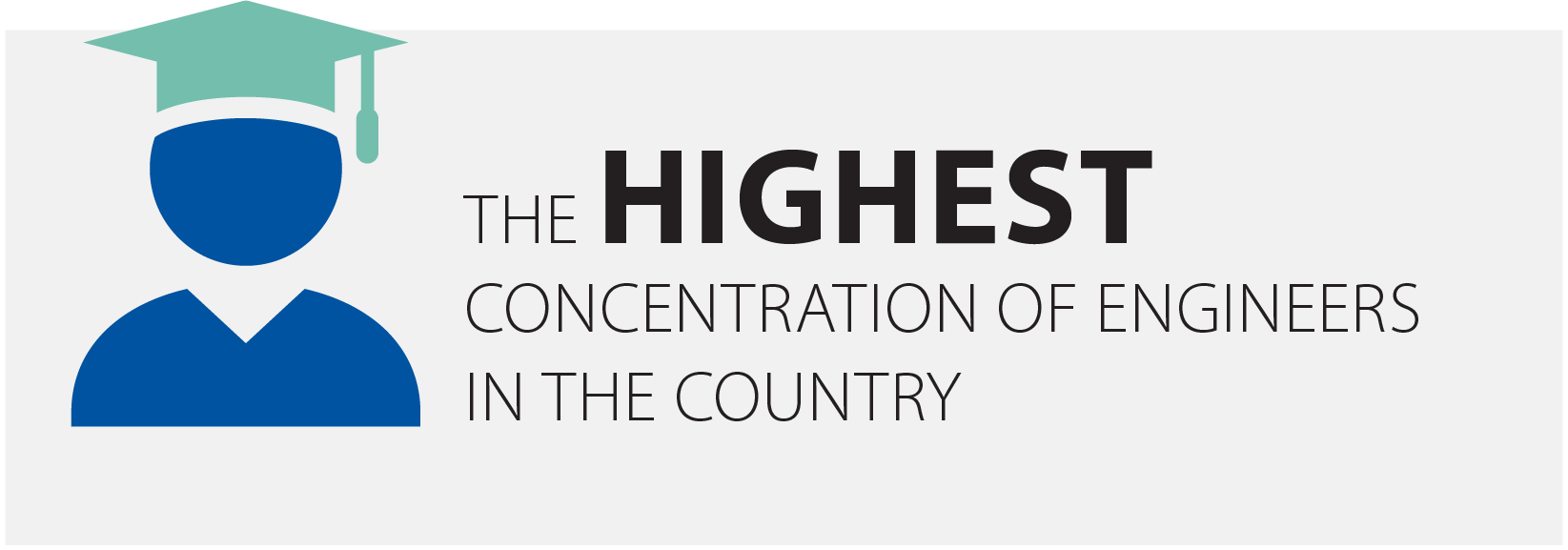 The HIGHEST concentration of engineers in the country.